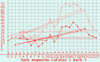 Courbe de la force du vent pour Cap Camarat (83)