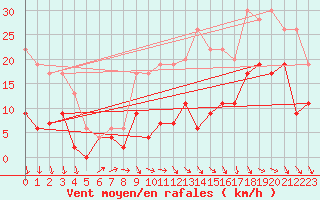 Courbe de la force du vent pour Quimper (29)