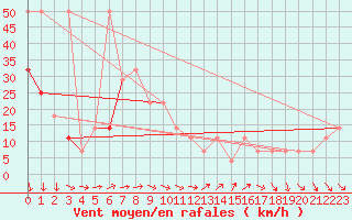 Courbe de la force du vent pour Villacher Alpe