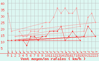 Courbe de la force du vent pour Potsdam