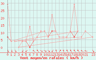 Courbe de la force du vent pour Nesbyen-Todokk