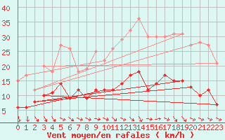 Courbe de la force du vent pour Le Bourget (93)