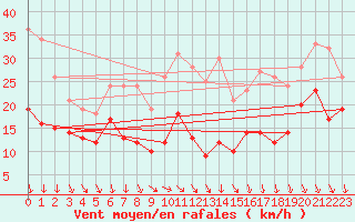 Courbe de la force du vent pour Weinbiet