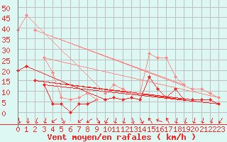 Courbe de la force du vent pour Avignon (84)