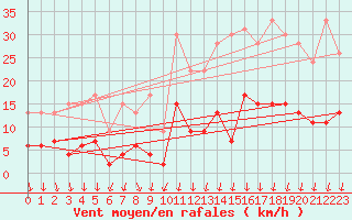 Courbe de la force du vent pour Besanon (25)