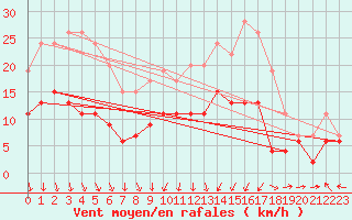 Courbe de la force du vent pour Clermont-Ferrand (63)