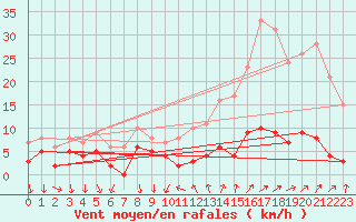 Courbe de la force du vent pour Bourg-Saint-Maurice (73)