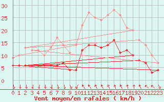 Courbe de la force du vent pour Cannes (06)