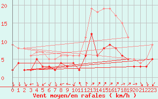 Courbe de la force du vent pour Le Bourget (93)