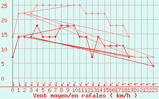 Courbe de la force du vent pour Tjakaape