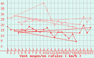 Courbe de la force du vent pour Roanne (42)