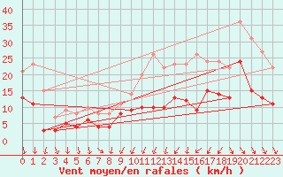 Courbe de la force du vent pour Bordeaux (33)