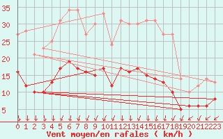 Courbe de la force du vent pour Schleiz