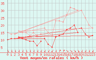Courbe de la force du vent pour Cazaux (33)