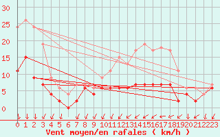Courbe de la force du vent pour Chartres (28)