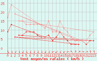 Courbe de la force du vent pour Blois (41)