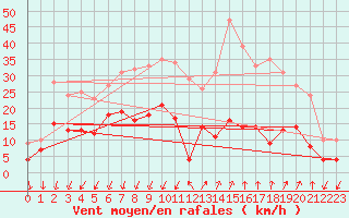 Courbe de la force du vent pour Embrun (05)
