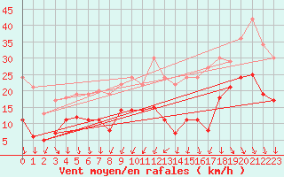 Courbe de la force du vent pour Cognac (16)