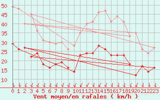 Courbe de la force du vent pour Cognac (16)