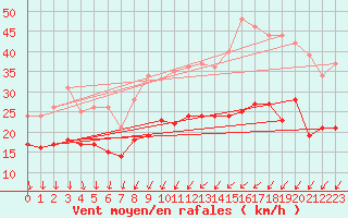 Courbe de la force du vent pour Lille (59)