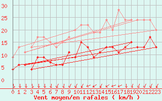 Courbe de la force du vent pour Le Mans (72)