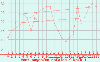 Courbe de la force du vent pour Adrar