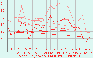 Courbe de la force du vent pour Alistro (2B)