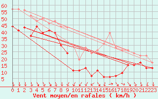 Courbe de la force du vent pour Mont-Aigoual (30)