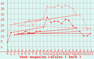 Courbe de la force du vent pour Rochefort Saint-Agnant (17)