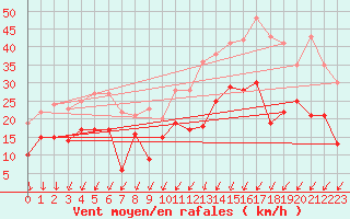 Courbe de la force du vent pour Cognac (16)