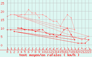Courbe de la force du vent pour Gardelegen
