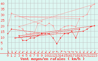 Courbe de la force du vent pour Cap Ferret (33)