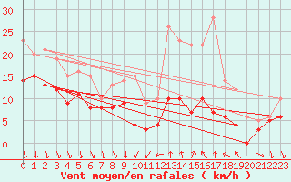 Courbe de la force du vent pour Dijon / Longvic (21)