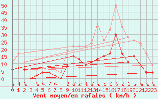 Courbe de la force du vent pour Le Mans (72)