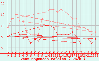 Courbe de la force du vent pour Trappes (78)