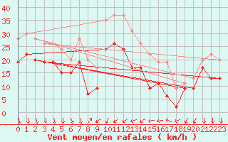 Courbe de la force du vent pour Alistro (2B)