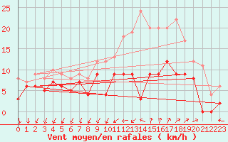 Courbe de la force du vent pour Quimper (29)