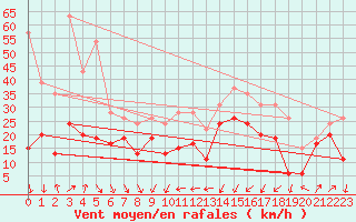 Courbe de la force du vent pour Alistro (2B)