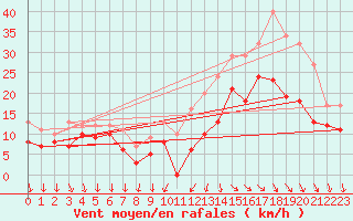 Courbe de la force du vent pour Cazaux (33)