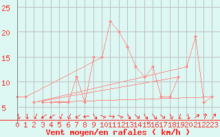 Courbe de la force du vent pour Tortosa
