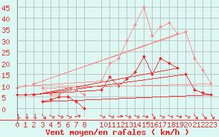 Courbe de la force du vent pour Evreux (27)