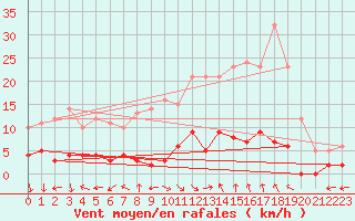 Courbe de la force du vent pour Villar-d