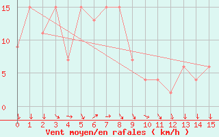 Courbe de la force du vent pour Rottnest Island