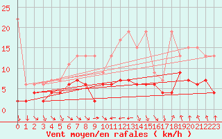 Courbe de la force du vent pour Cham