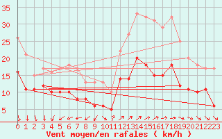 Courbe de la force du vent pour Laval (53)