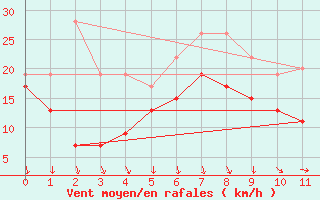 Courbe de la force du vent pour Aonach Mor