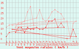 Courbe de la force du vent pour Marignane (13)