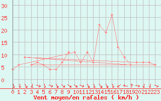 Courbe de la force du vent pour Decimomannu