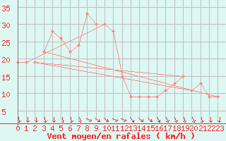 Courbe de la force du vent pour Paganella