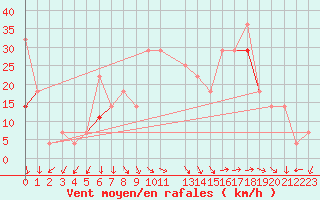 Courbe de la force du vent pour Stromtangen Fyr